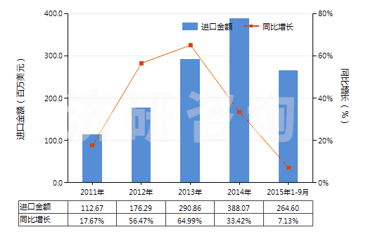 2011-2015年9月中國(guó)錫礦砂及其精礦(HS26090000)進(jìn)口總額及增速統(tǒng)計(jì)